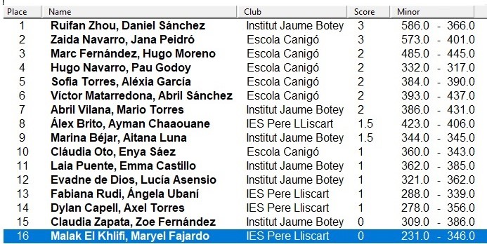 interinstituts 2024 scrabble classificació 2